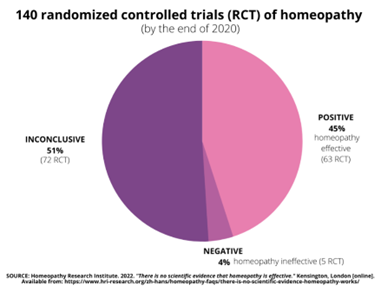 Homeopathy survey reference fig 2